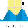 Tide chart for Crown Point, Mission Bay, California on 2023/10/9