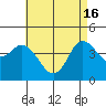 Tide chart for Crown Point, Mission Bay, California on 2024/05/16