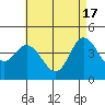 Tide chart for Crown Point, Mission Bay, California on 2024/05/17