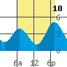 Tide chart for Crown Point, Mission Bay, California on 2024/05/18