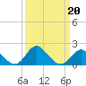Tide chart for Crumpton, Chester River, Maryland on 2022/03/20