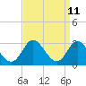 Tide chart for Crumpton, Maryland on 2022/09/11