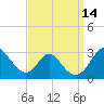 Tide chart for Crumpton, Maryland on 2022/09/14