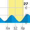 Tide chart for Crumpton, Maryland on 2022/09/27