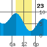 Tide chart for San Fernando Island, Waterfall Resort, Bucareli Bay, Alaska on 2021/01/23