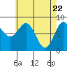Tide chart for San Fernando Island, Waterfall Resort, Bucareli Bay, Alaska on 2021/04/22