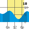 Tide chart for San Fernando Island, Waterfall Resort, Bucareli Bay, Alaska on 2022/04/10
