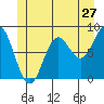 Tide chart for San Fernando Island, Waterfall Resort, Bucareli Bay, Alaska on 2022/06/27