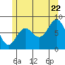 Tide chart for Waterfall Resort Alaska, Alaska on 2022/07/22