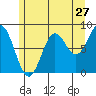 Tide chart for Waterfall Resort Alaska, Alaska on 2022/07/27