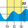 Tide chart for San Fernando Island, Waterfall Resort, Bucareli Bay, Alaska on 2022/08/22