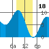 Tide chart for San Fernando Island, Waterfall Resort, Bucareli Bay, Alaska on 2023/01/18