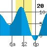 Tide chart for San Fernando Island, Waterfall Resort, Bucareli Bay, Alaska on 2023/01/20