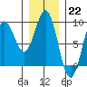 Tide chart for San Fernando Island, Waterfall Resort, Bucareli Bay, Alaska on 2023/01/22