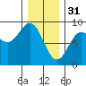 Tide chart for San Fernando Island, Waterfall Resort, Bucareli Bay, Alaska on 2023/01/31