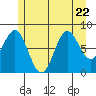 Tide chart for San Fernando Island, Waterfall Resort, Bucareli Bay, Alaska on 2023/07/22