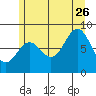 Tide chart for San Fernando Island, Waterfall Resort, Bucareli Bay, Alaska on 2023/07/26