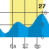 Tide chart for San Fernando Island, Waterfall Resort, Bucareli Bay, Alaska on 2023/07/27