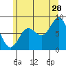 Tide chart for San Fernando Island, Waterfall Resort, Bucareli Bay, Alaska on 2023/07/28