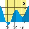 Tide chart for San Fernando Island, Waterfall Resort, Bucareli Bay, Alaska on 2023/07/2