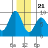 Tide chart for San Fernando Island, Waterfall Resort, Bucareli Bay, Alaska on 2023/12/21
