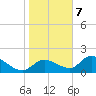 Tide chart for Crystal River, Florida on 2021/01/7