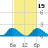 Tide chart for Crystal River, Florida on 2021/02/15