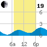 Tide chart for Crystal River, Florida on 2021/02/19