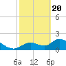 Tide chart for Crystal River, Florida on 2021/02/20