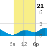 Tide chart for Crystal River, Florida on 2021/02/21