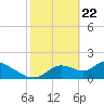 Tide chart for Crystal River, Florida on 2021/02/22