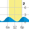 Tide chart for Crystal River, Florida on 2021/02/2