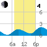 Tide chart for Crystal River, Florida on 2021/02/4