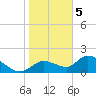 Tide chart for Crystal River, Florida on 2021/02/5