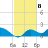 Tide chart for Crystal River, Florida on 2021/02/8