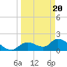 Tide chart for Crystal River, Florida on 2021/03/20