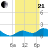 Tide chart for Crystal River, Florida on 2021/03/21