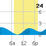Tide chart for Crystal River, Florida on 2021/03/24