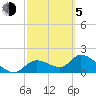 Tide chart for Crystal River, Florida on 2021/03/5