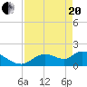 Tide chart for Crystal River, Florida on 2021/04/20