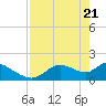 Tide chart for Crystal River, Florida on 2021/04/21