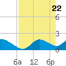 Tide chart for Crystal River, Florida on 2021/04/22