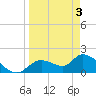 Tide chart for Crystal River, Florida on 2021/04/3
