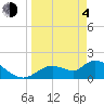 Tide chart for Crystal River, Florida on 2021/04/4
