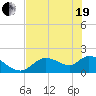 Tide chart for Crystal River, Florida on 2021/05/19