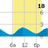 Tide chart for Crystal River, Florida on 2021/06/18