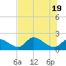 Tide chart for Crystal River, Florida on 2021/06/19