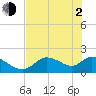 Tide chart for Crystal River, Florida on 2021/06/2