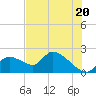 Tide chart for Crystal River, Florida on 2021/07/20