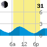Tide chart for Crystal River, Florida on 2021/07/31